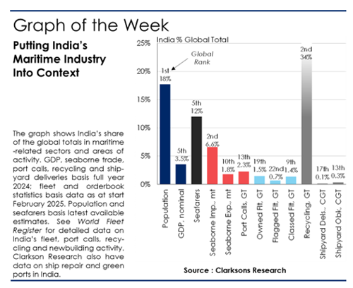 India Maritime Industry Graph DOEL Research