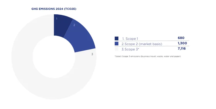 Circular pie chart showing 2024 GHG emissions by Scope 1, 2, and 3 segments.